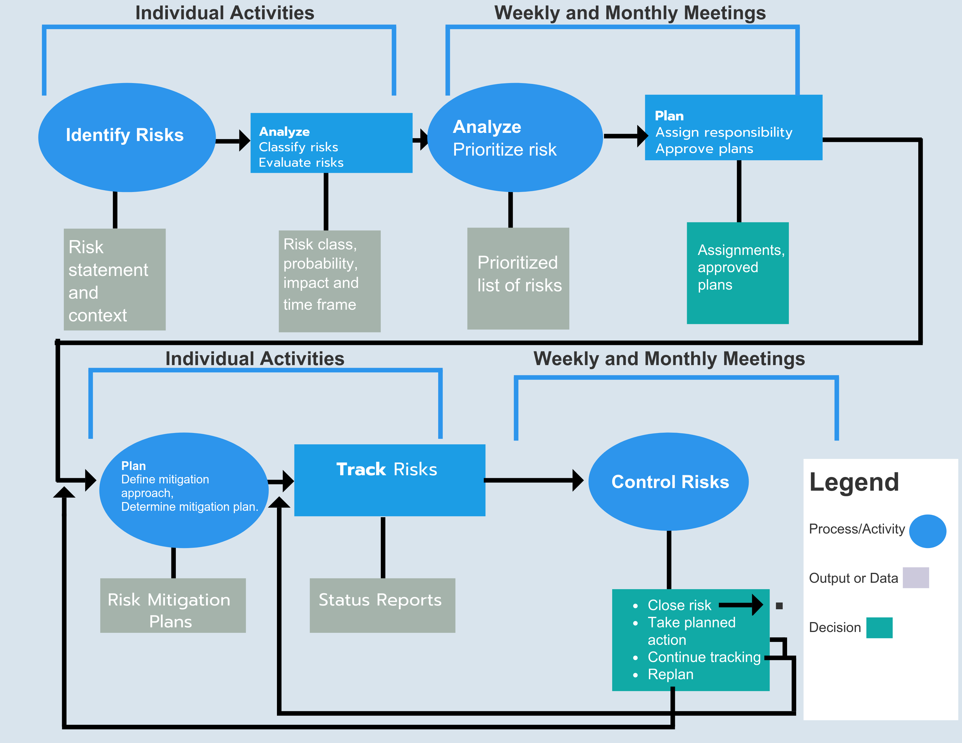 Explain The Process Of Risk Management With Appropriate Diag