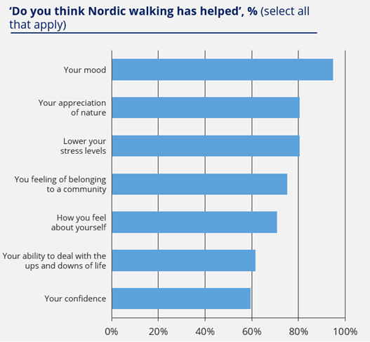 Nordic Walking graph ()